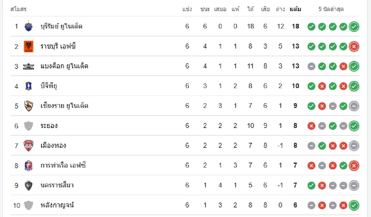 LIVE ดูบอลสด 'ลำพูน วอริเออร์ พบ เมืองทอง ยูไนเต็ด' บอลวันนี้ ศึกไทยลีก