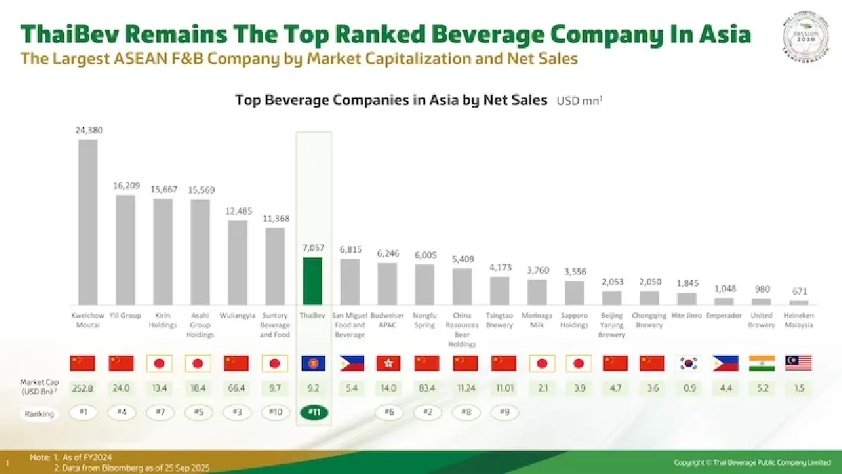 ‘ไทยเบฟ’ เคลื่อนสุราโกย ‘กำไร’  ปั้น ‘หงส์ทอง’ พร้อมดื่ม ออกไซส์ 200 มล. จ่าย 1 ใบแดงจบ