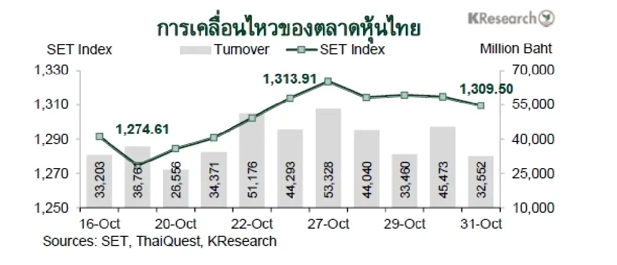 MONEY AND STOCK MARKET REVIEW วันที่ 27-31 ตุลาคม 2568