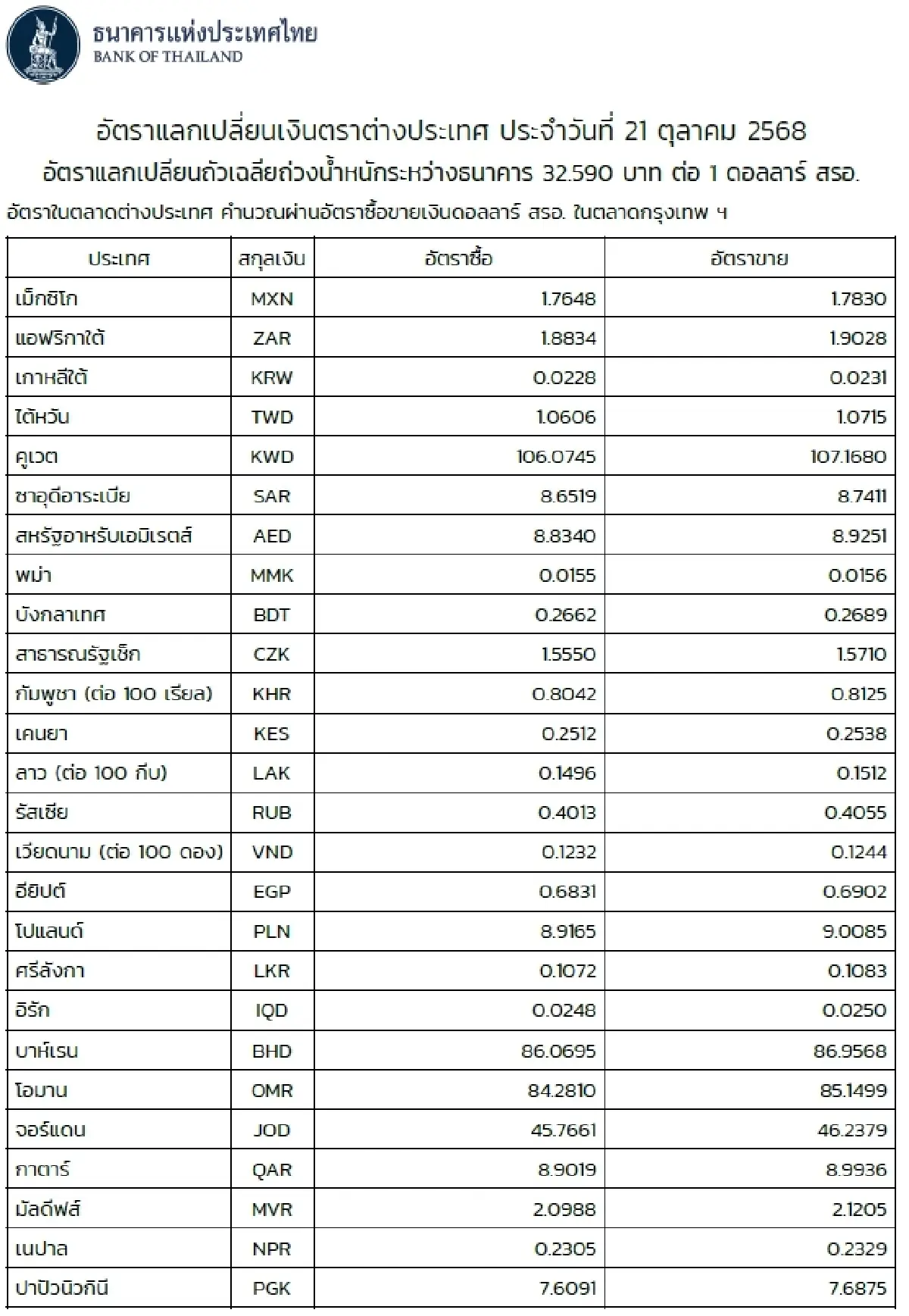 (ธปท.) อัตราแลกเปลี่ยนเงินตราต่างประเทศ ประจำวันที่ 21 ตุลาคม 2568
