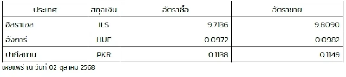 (ธปท.) อัตราแลกเปลี่ยนเงินตราต่างประเทศ ประจำวันที่ 2 ตุลาคม 2568