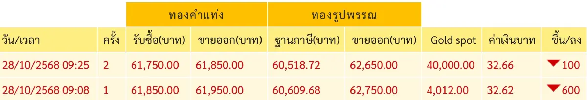 ราคาทองวันนี้ 28 ต.ค.68 ทองแท่ง ทองรูปพรรณ  เปิดตลาด ร่วงแรง 600 บาท