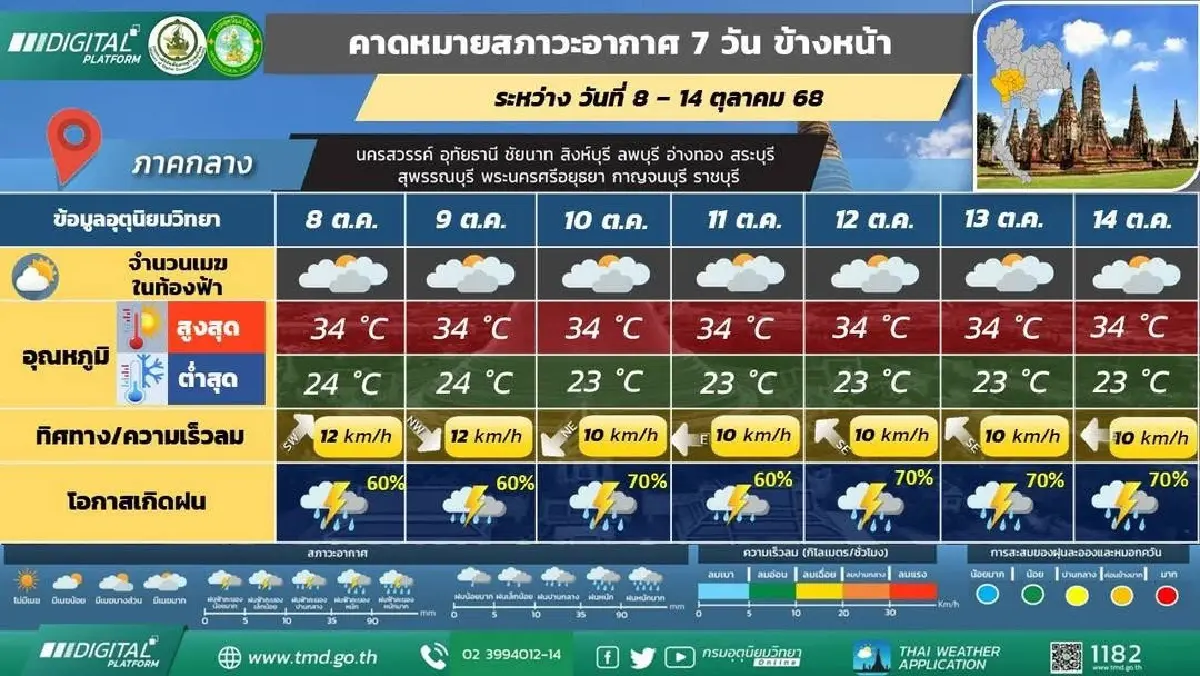 กรมอุตุ ประกาศ ฝนกลับมาตกหนัก 9–14 ต.ค. พื้นที่ 'กทม. ตะวันออก ใต้'