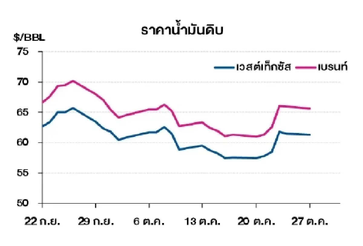 เวสต์เทกซัส 61.31 ดอลลาร์สหรัฐฯ /บาร์เรล เบรนท์ 65.62 ดอลลาร์สหรัฐฯ /บาร์เรล