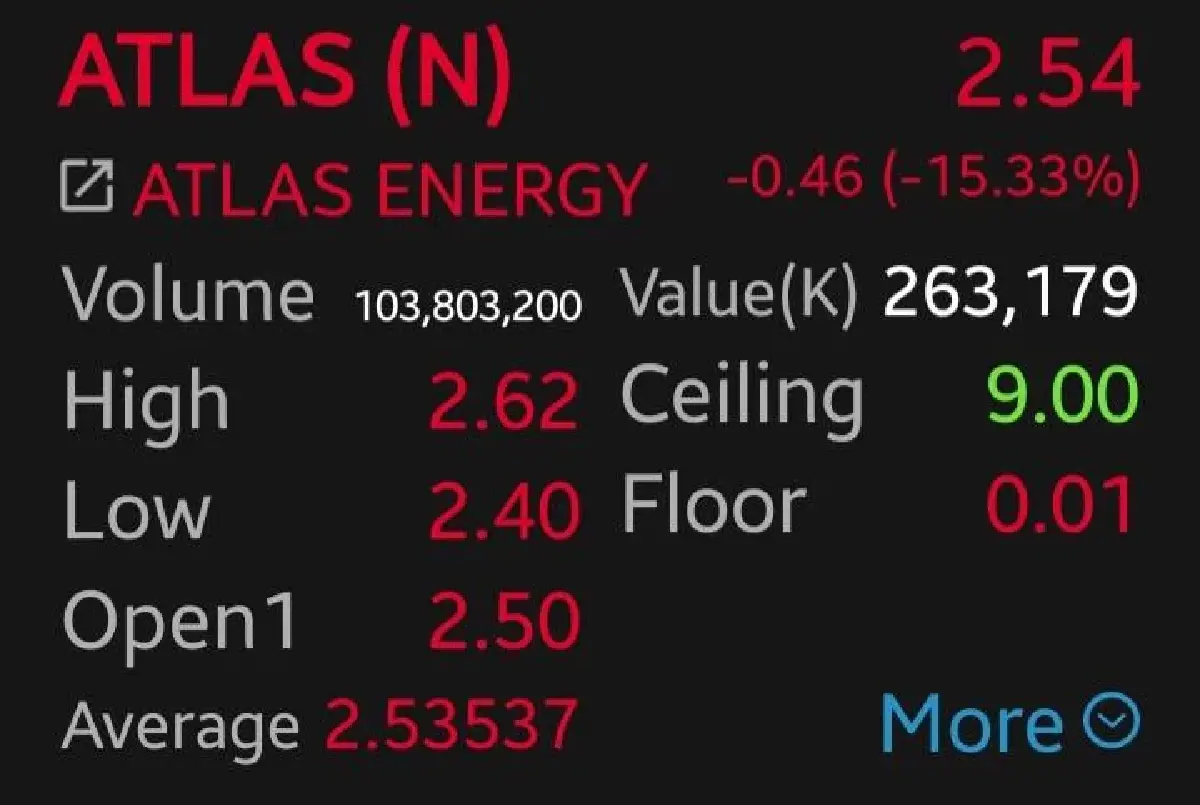 หุ้นน้องใหม่ ATLAS เปิดร่วง ต่ำจอง 15.33%  จากราคา IPO 3.00 บาท