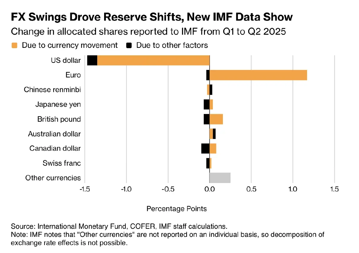 'ดอลลาร์' อ่อนค่า ฉุดสัดส่วนทุนสำรองโลกวูบ ต่ำสุดรอบ 30 ปี