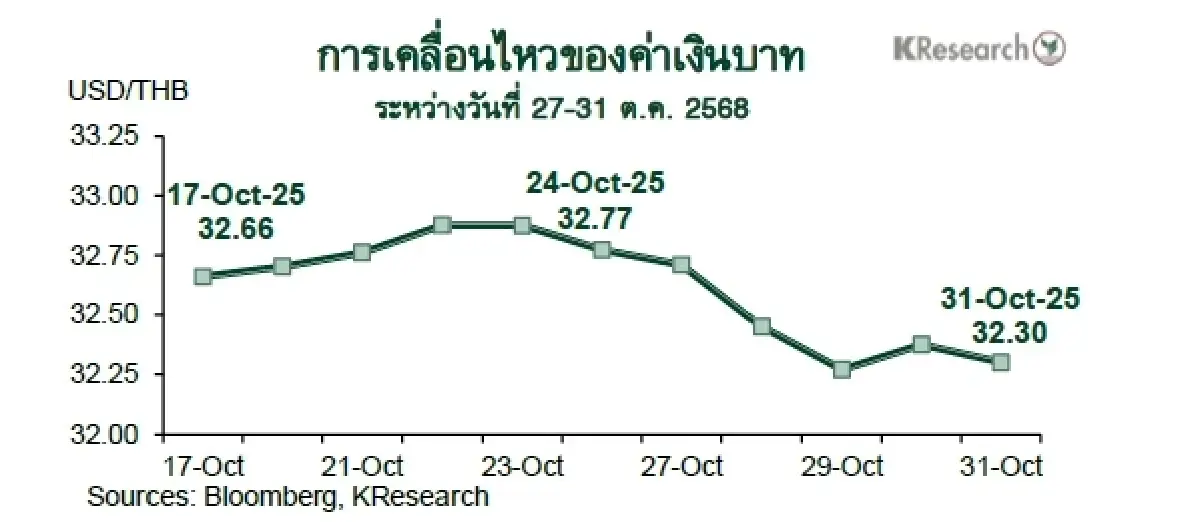 MONEY AND STOCK MARKET REVIEW วันที่ 27-31 ตุลาคม 2568