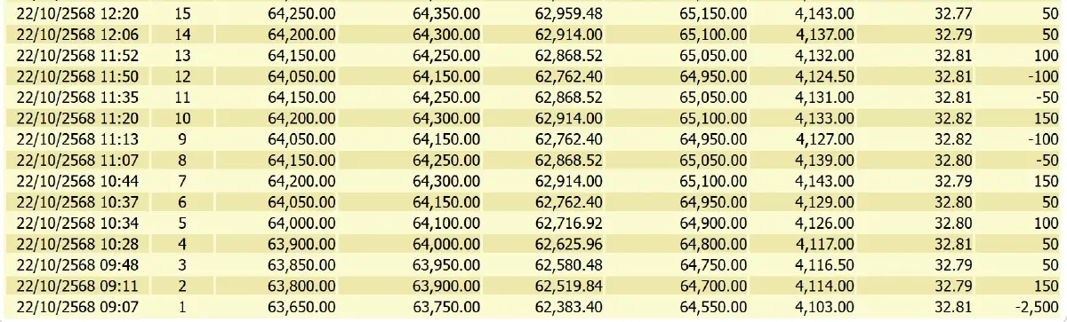 ราคาทองวันนี้ (22 ต.ค) ผันผวนหนัก ปรับ 41 ครั้ง ปิดตลาด ร่วง 2,750 บาท
