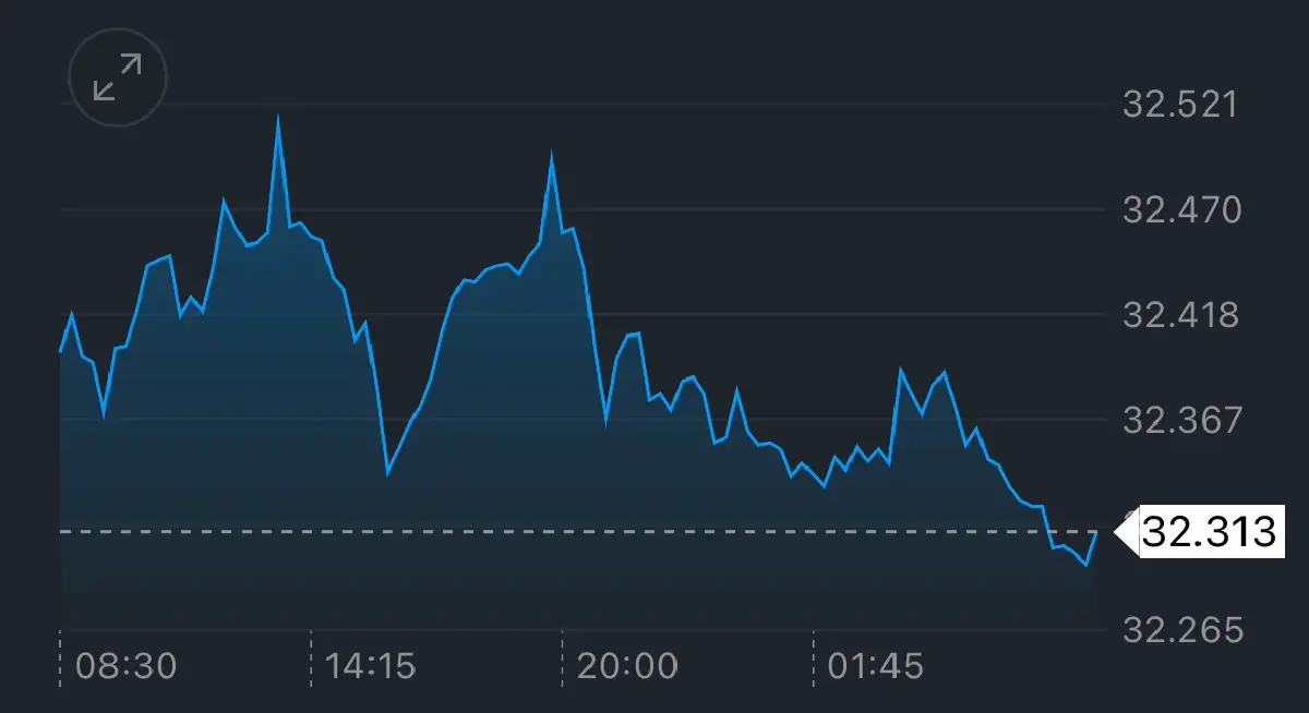 ค่าเงินบาทเปิดเช้านี้ 31 ต.ค.68 ‘แข็งค่า‘  ตามราคาทองพุ่ง