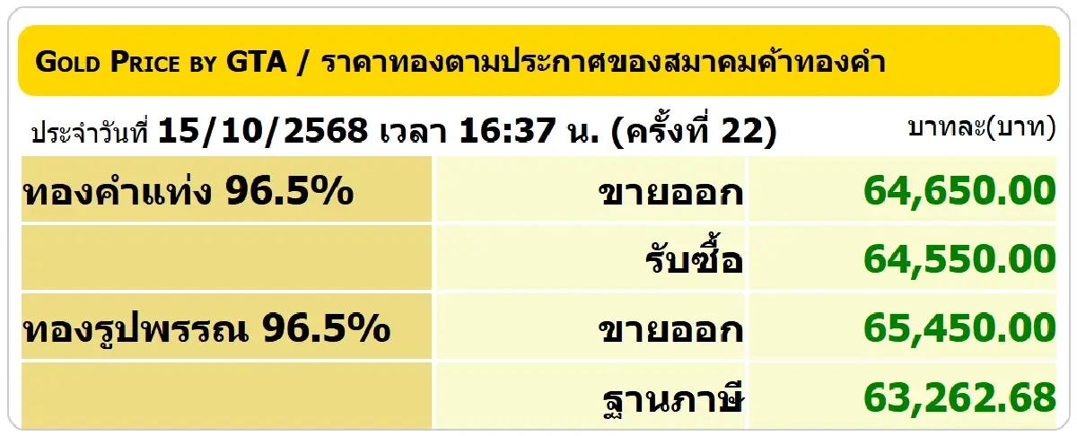 ราคาทองคำวันนี้ (15 ต.ค.68) ปรับ 22 ครั้ง  ล่าสุด ปิดตลาด บวก 500 บาท