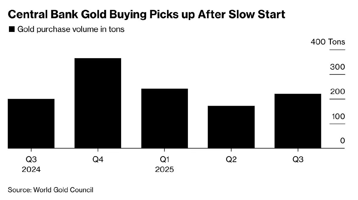 แบงก์ชาติทั่วโลกตุน ‘ทองคำ’ ไม่หยุด กวาดซื้อไตรมาส 3 พุ่ง ไม่สนราคานิวไฮ
