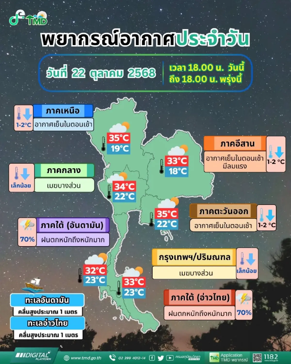 อุตุฯ เตือน พายุเฟิงเฉิน ฉ.13 ไทยตอนบนอุณหภูมิลด ภาคใต้ฝนตกหนัก 22-26 ต.ค.