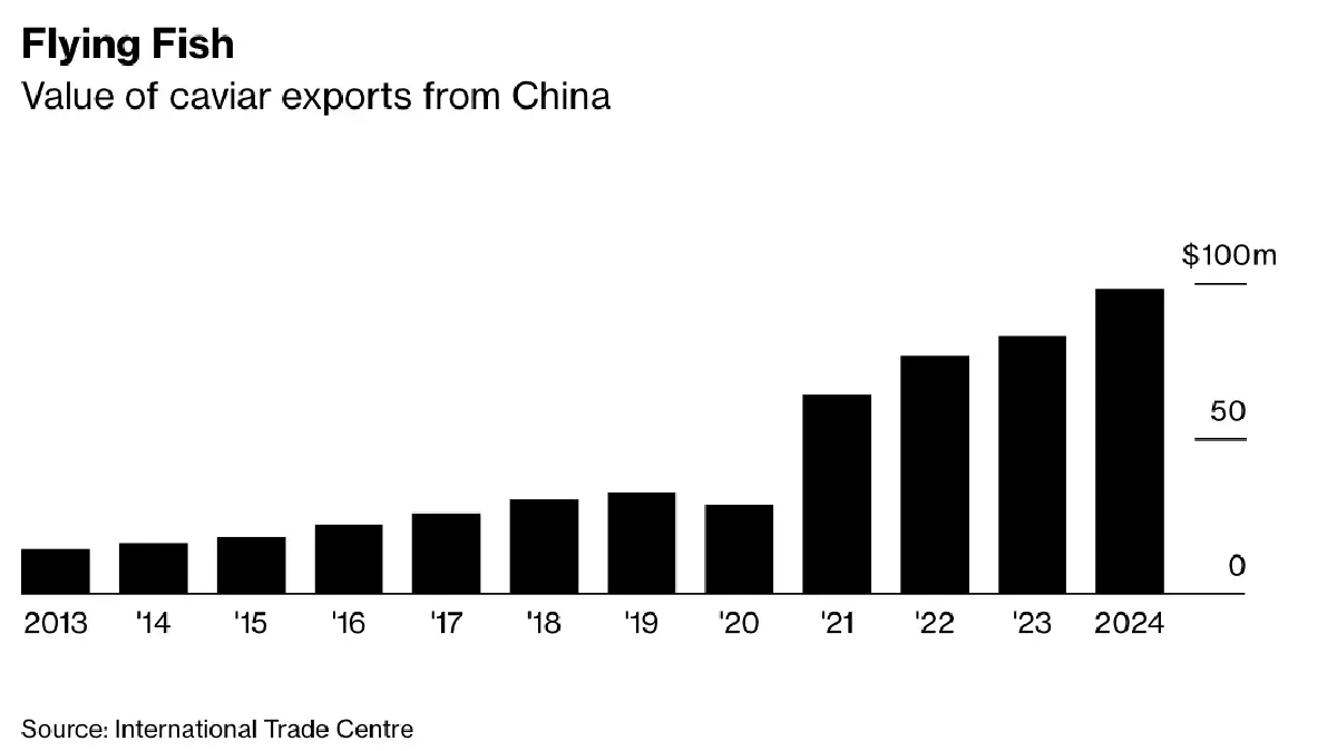 จีนขึ้นแท่นผู้ผลิต 'คาเวียร์–ฟัวกราส์' ระดับโลก เขย่าตลาดอาหารหรูยุโรป