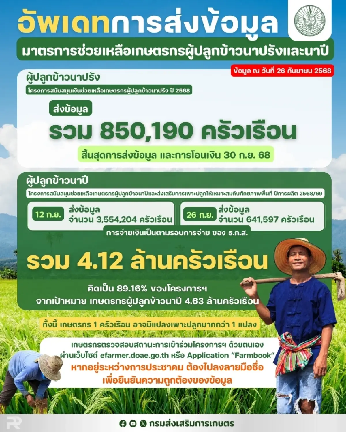 โอนเข้าแล้ว 89% เงินไร่ละ 1000 ช่วยชาวนา ส่งข้อมูลเพิ่มอีก เกษตรกร