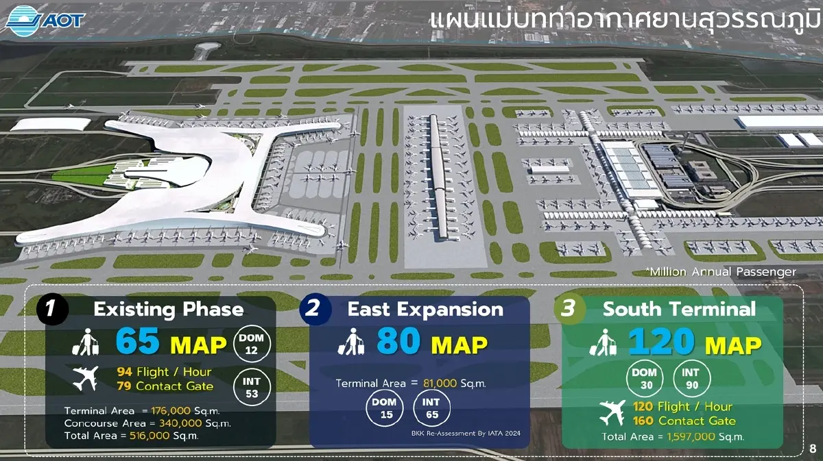 เปิดโปรเจกต์เสนอรัฐบาล 4 เดือน ทอท.เข็นลงทุนขยาย 'สุวรรณภูมิ'