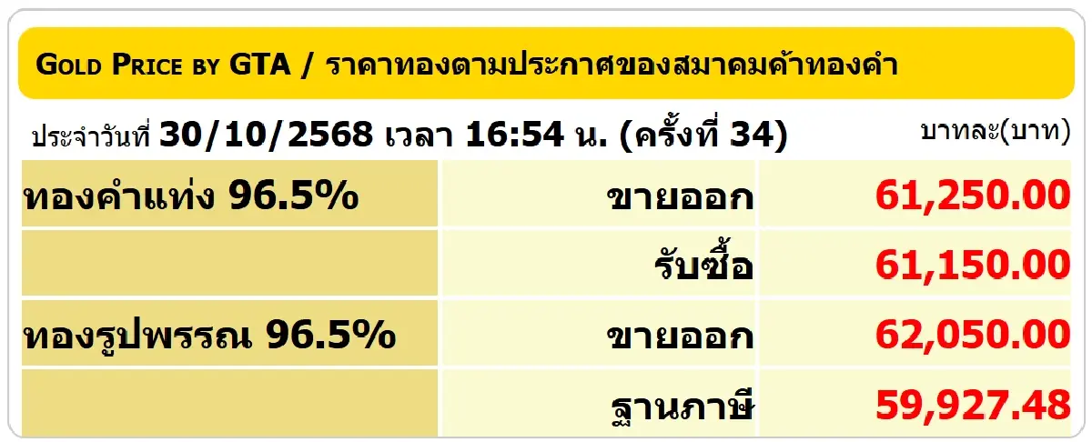 ราคาทองคำวันนี้ (30 ต.ค.68) ผันผวนหนัก ทองรูปพรรณ ขายออก 62,050