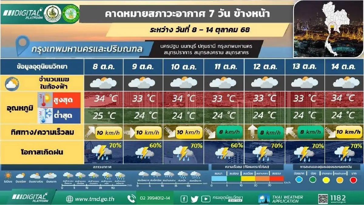 กรมอุตุ ประกาศ ฝนกลับมาตกหนัก 9–14 ต.ค. พื้นที่ 'กทม. ตะวันออก ใต้'
