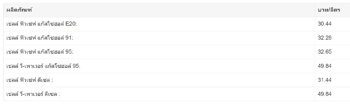 ราคาน้ำมันพรุ่งนี้ (14 ต.ค.68) อัปเดตล่าสุด ราคาน้ำมัน ปตท. บางจาก