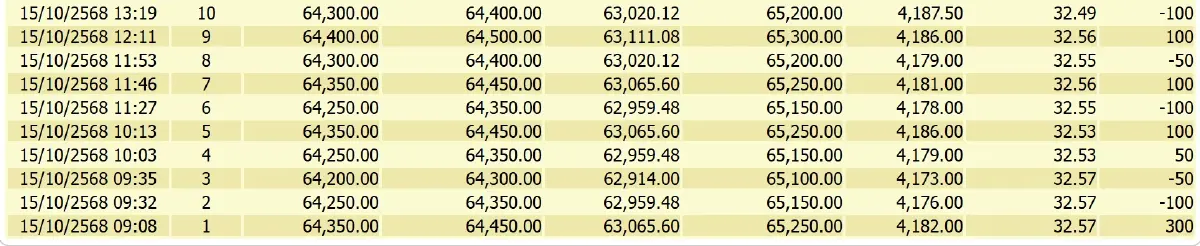 ราคาทองคำวันนี้ (15 ต.ค.68) ปรับ 22 ครั้ง  ล่าสุด ปิดตลาด บวก 500 บาท