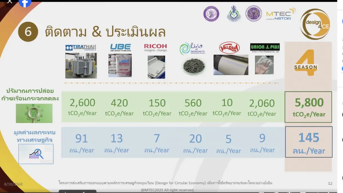 ก้าวสู่ CE เต็มตัว ‘ไร้ท์ รีแอคติเวชั่น’ อัปไซเคิลผงถ่านกัมมันต์เป็นของใหม่