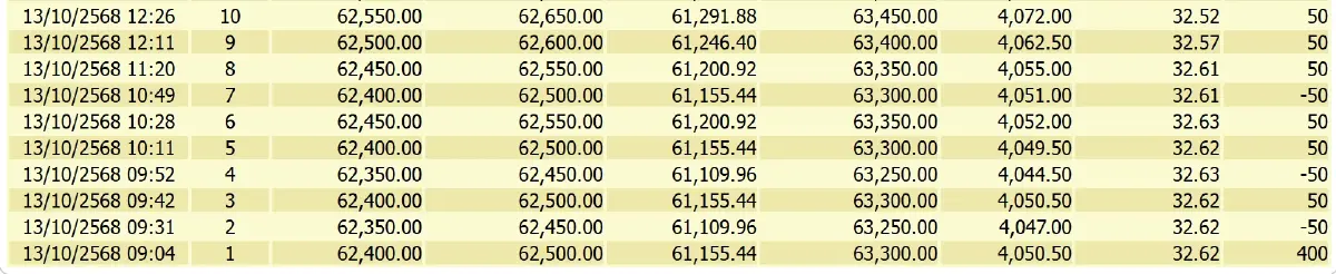 ราคาทองคำวันนี้ (13 ต.ค.68) ปรับ 18 ครั้ง ล่าสุด ปิดตลาด พุ่ง 650 บาท