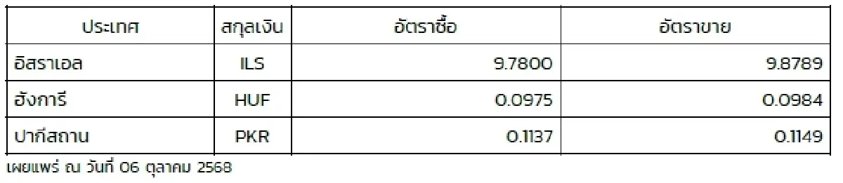 (ธปท.) อัตราแลกเปลี่ยนเงินตราต่างประเทศ ประจำวันที่ 6 ตุลาคม 2568