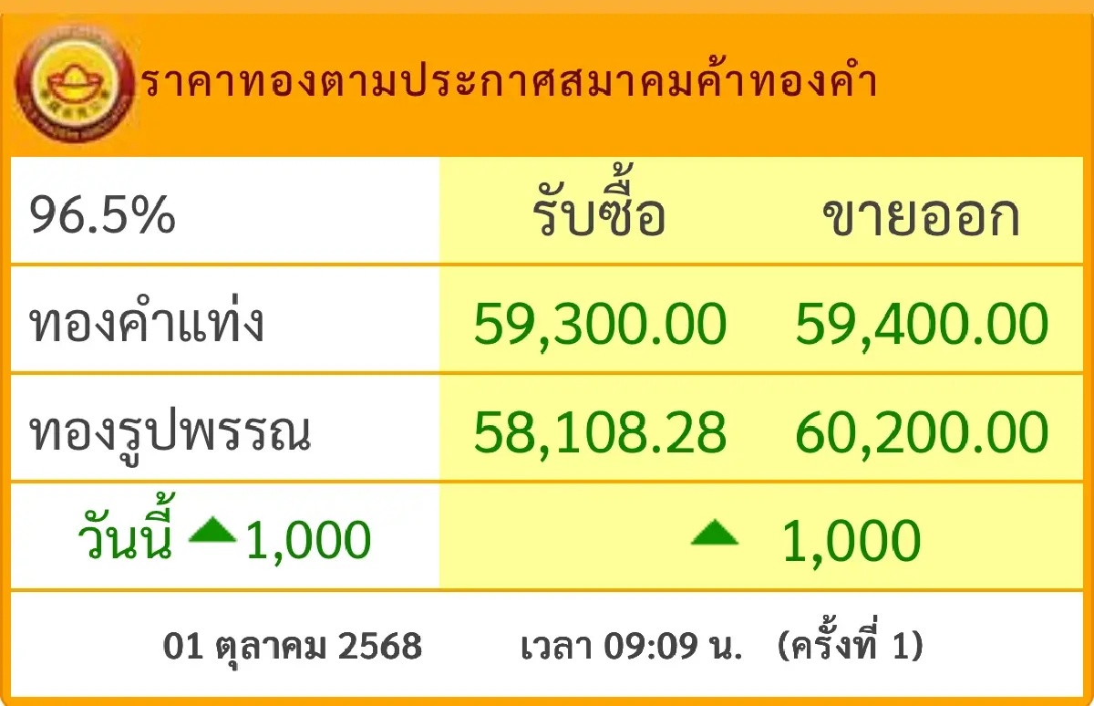 ราคาทองวันนี้ 1 ต.ค. 68  ทองแท่ง ทองรูปพรรณ เปิดตลาด พุ่งแรง 1,000 บาท