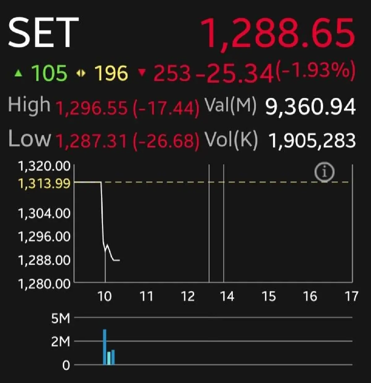 หุ้นไทยเช้านี้หลุด 1,300 จุด ดิ่งหนัก 25.34 จุด รับแรงกดดัน DELTA ฉุดดัชนี