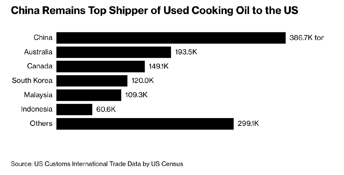 'ทรัมป์' สวนหมัด ขู่ไม่ซื้อน้ำมันปรุงอาหาร แก้แค้น 'จีน' หยุดซื้อถั่วเหลือง