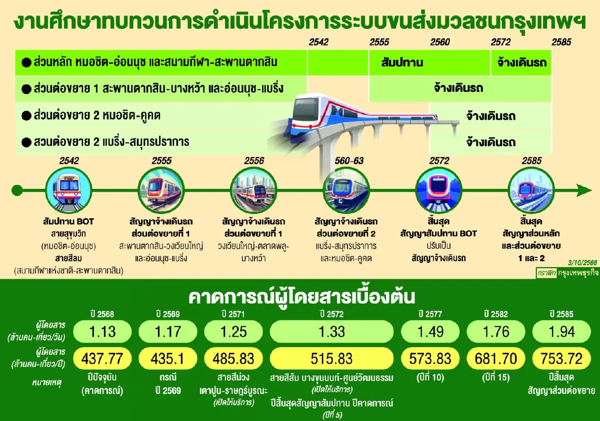 นับถอยหลัง สิ้นสัมปทาน BTS 'มหาดไทย' ชี้ชะตาสายสีเขียว