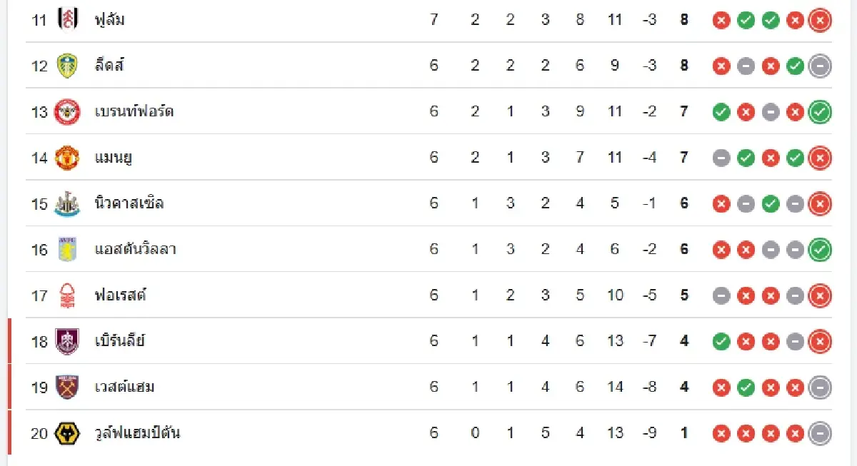 ผลบอลเมื่อคืนนี้ 'บอร์นมัธ 3-1 ฟูแล่ม' ดูบอลสด พรีเมียร์ลีก อังกฤษ
