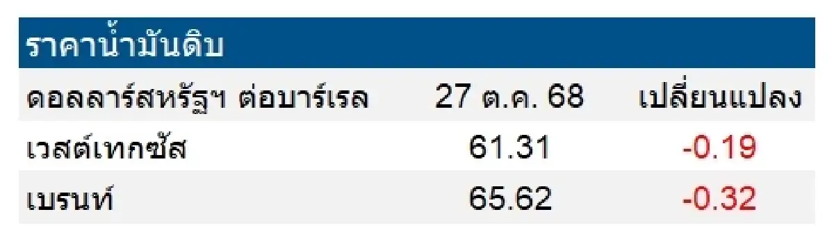 เวสต์เทกซัส 61.31 ดอลลาร์สหรัฐฯ /บาร์เรล เบรนท์ 65.62 ดอลลาร์สหรัฐฯ /บาร์เรล