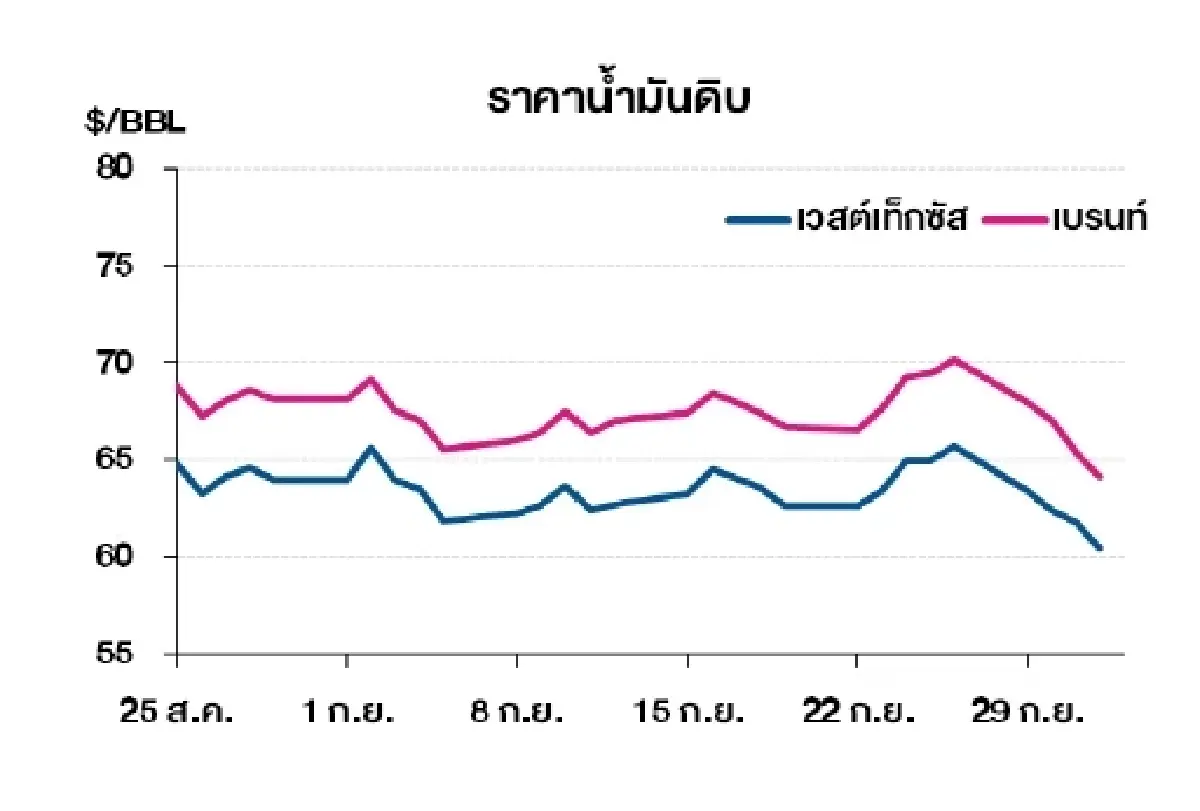 เวสต์เทกซัส 60.48 ดอลลาร์สหรัฐฯ /บาร์เรล เบรนท์ 64.11 ดอลลาร์สหรัฐฯ /บาร์เรล
