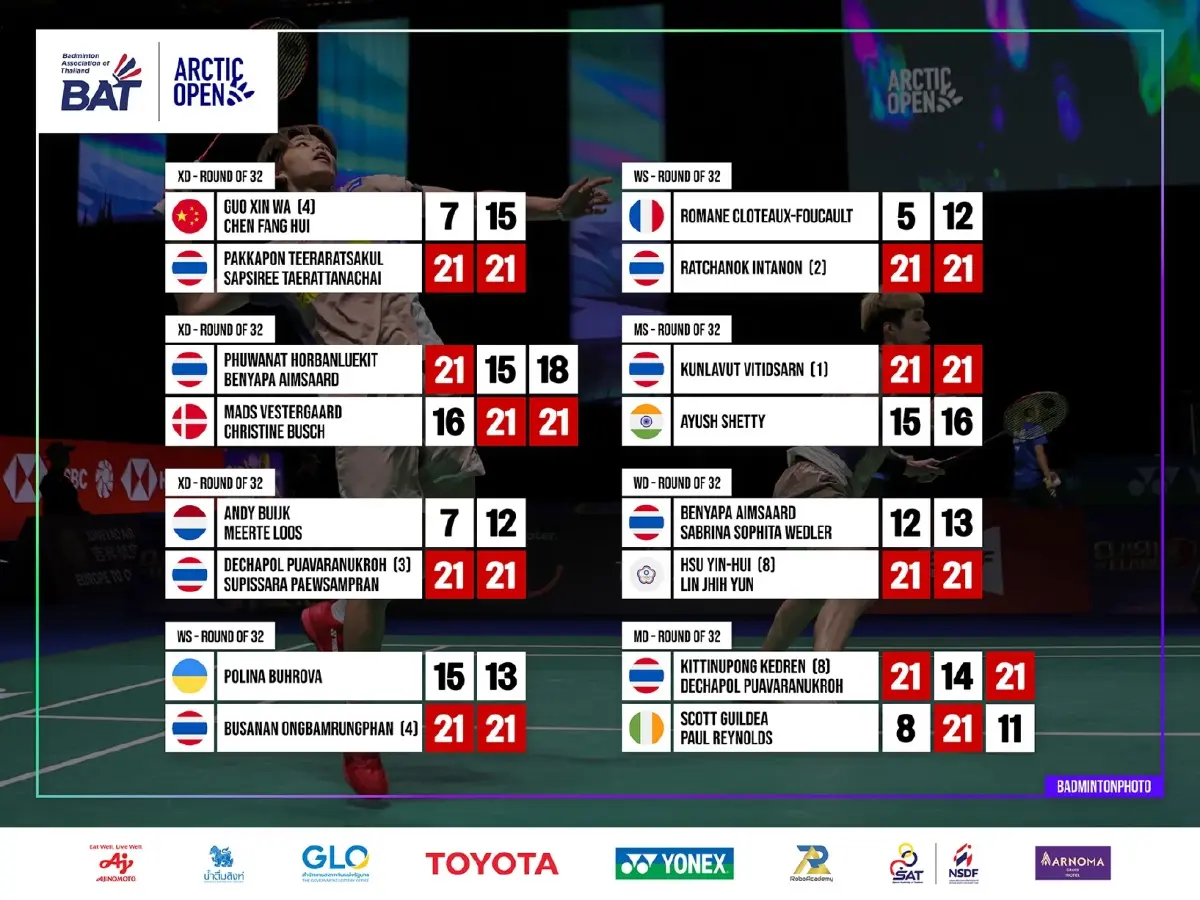 'บาส-เฟม' สยบเช็ก! ทะลุ 8 ทีม แบดฯ Arctic Open 2025 ลุ้นแชมป์ฟินแลนด์