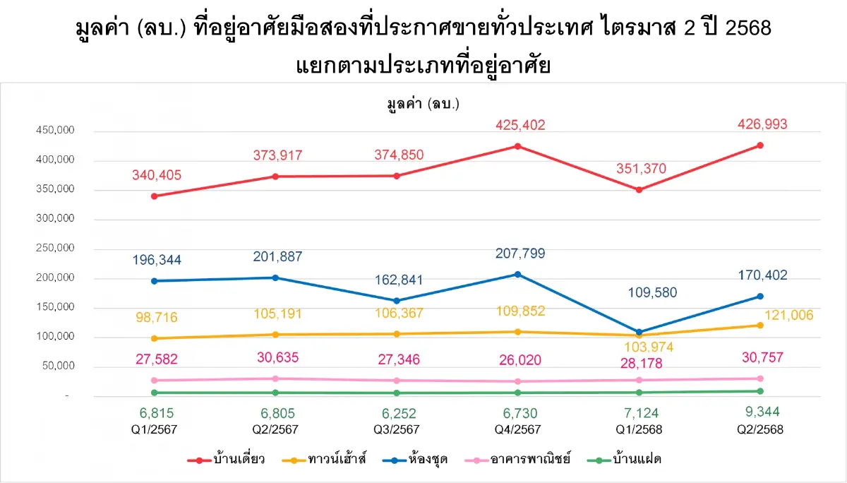 ประกาศขายบ้านมือสอง พุ่ง34.6% 1.8แสนหน่วย มูลค่า 7.5แสนล้าน