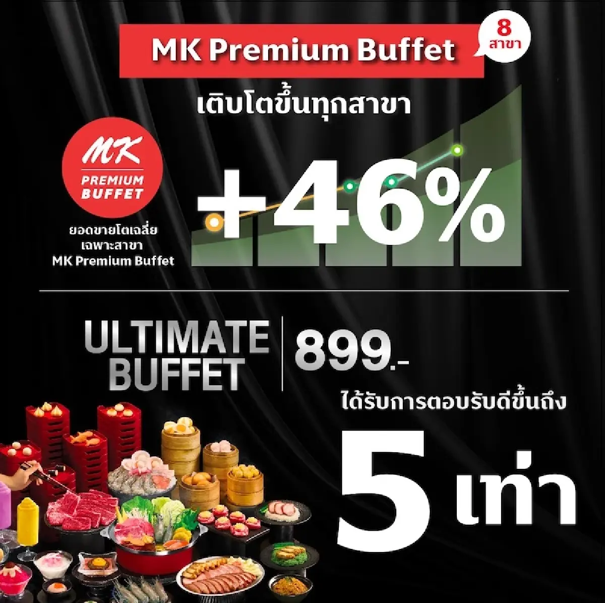'สงครามราคา-บุฟเฟต์' หนุน MK โตแล้ว..โตอีก  เฉพาะเสิร์ฟ ‘เป็ด’ ยอดพุ่ง 5 เท่า