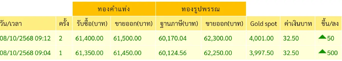 ราคาทองวันนี้ 8 ต.ค.68 ทองแท่ง ทองรูปพรรณ  เปิดตลาด พุ่งนิวไฮ 500 บาท