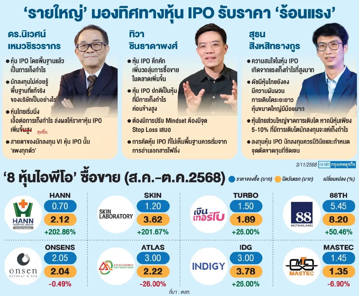 ‘ไอพีโอ’จุดพลุเก็งกำไรหุ้นไทย ‘3 รายใหญ’ เตือนราคา ‘แพงทุกตัว’ แนะระวังต้องมี ‘วินัยตัดขาดทุน’