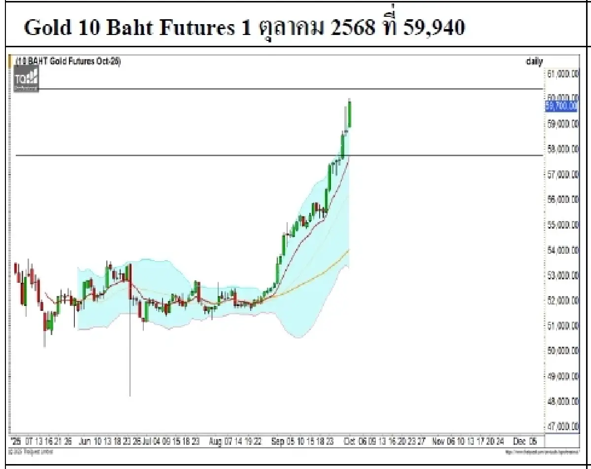 Daily Gold Futures :  Gold Spot  3,868.12 U$/ทรอยเอาน์ซ (2 ต.ค. ณ เวลา 12.17น.)