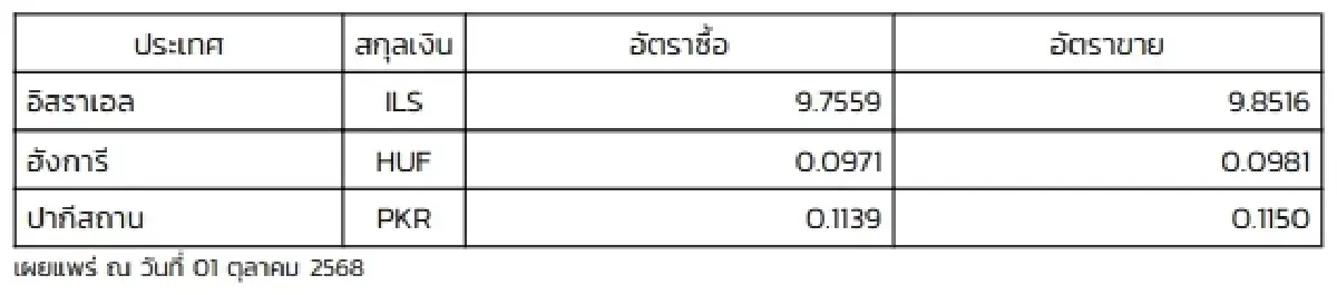(ธปท.) อัตราแลกเปลี่ยนเงินตราต่างประเทศ ประจำวันที่ 1 ตุลาคม 2568