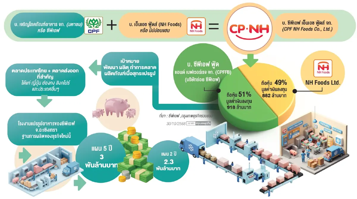 ‘ซีพีเอฟ’ผนึก‘นิปปอนแฮม’ลุยเอเชียยกระดับสู่เนื้อสุกรแปรรูปคุณภาพสูง