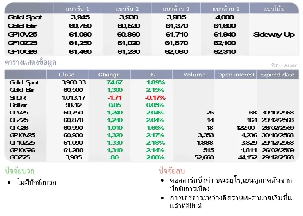 Gold Futures : บล.โกลเบล็ก ราคาทองวันนี้  3,974.64  U$/ทรอยเอาน์ซ