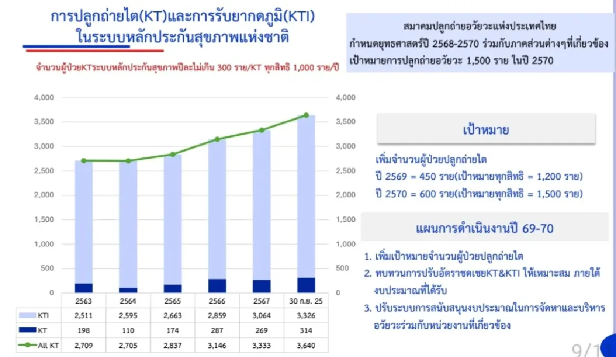 บอร์ดสปสช.เคาะ ‘ฟอกไตฟรีทุกแห่ง’ ห้าม! หน่วยฟอกเลือดในระบบฯเก็บเงินผู้ป่วย