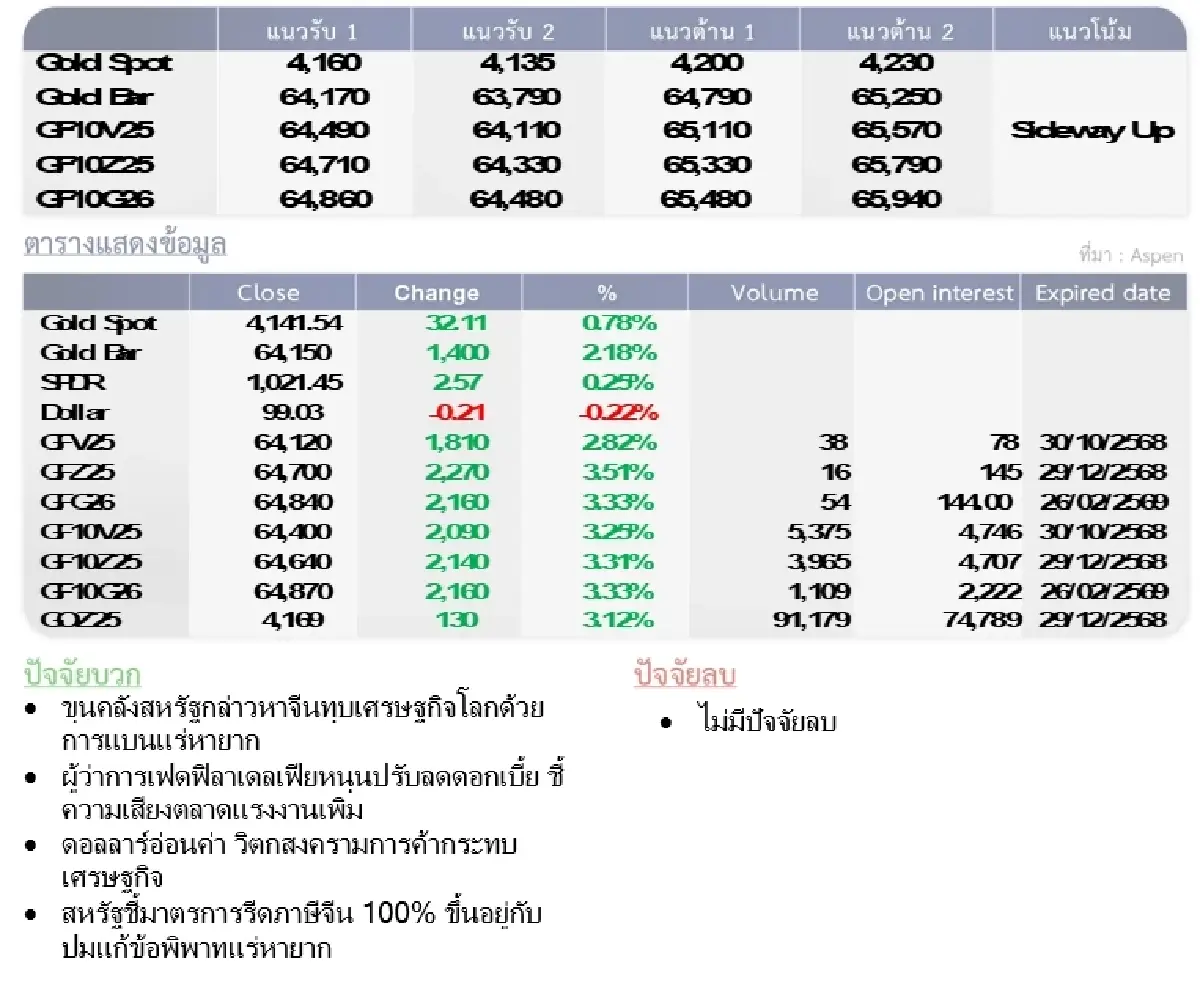 Gold Futures : บล.โกลเบล็ก  ราคาทองวันนี้  4,185.14  U$/ทรอยเอาน์ซ