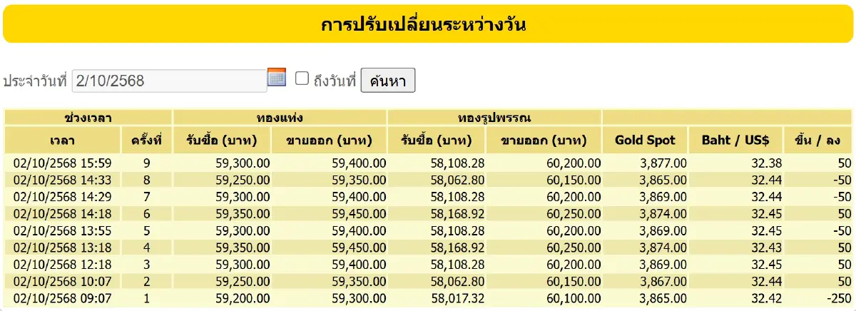 ราคาทองคำวันนี้ (2 ต.ค.68) ล่าสุด ปิดตลาด ทองรูปพรรณ ขายออก 60,200