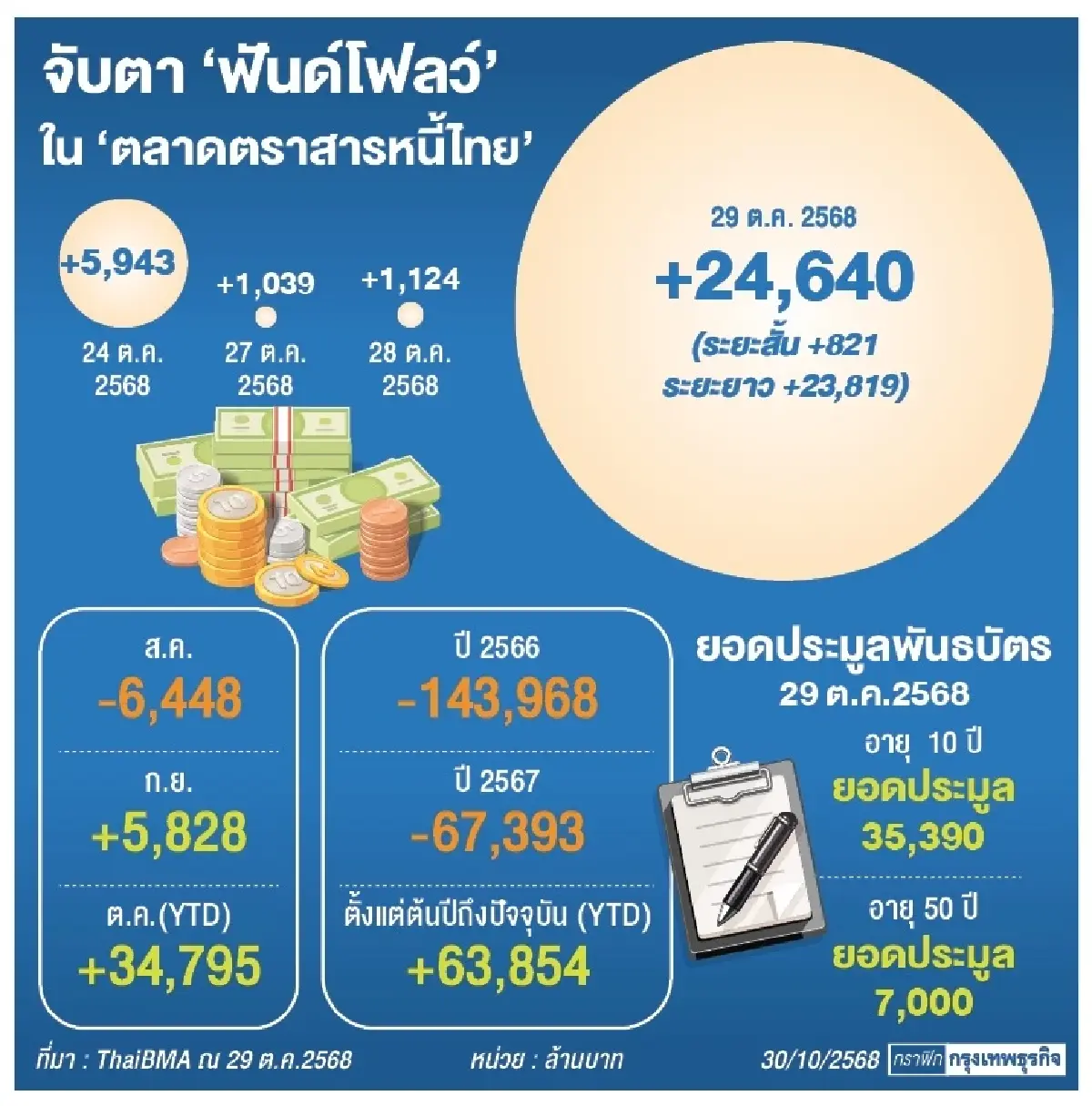 ‘ต่างชาติ’แห่ซื้อบอนด์2.4หมื่นล. ThaiBMA ชี้ราคากลับมาน่าสนใจ