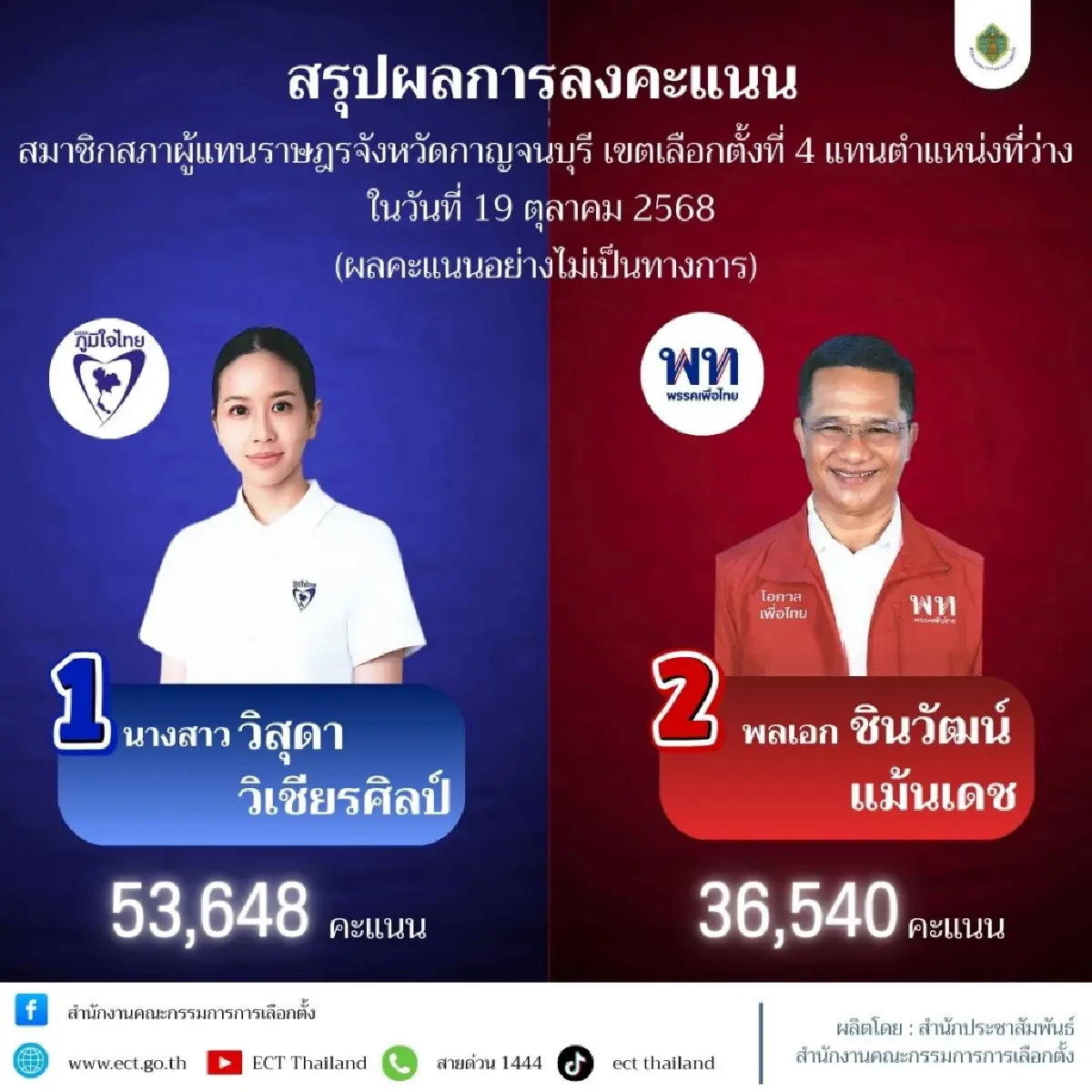 กกต.สรุปผลเลือกตั้ง สส.กาญจน์ ผู้มาใช้สิทธิ 72.19% 'วิสุดา' ชนะ