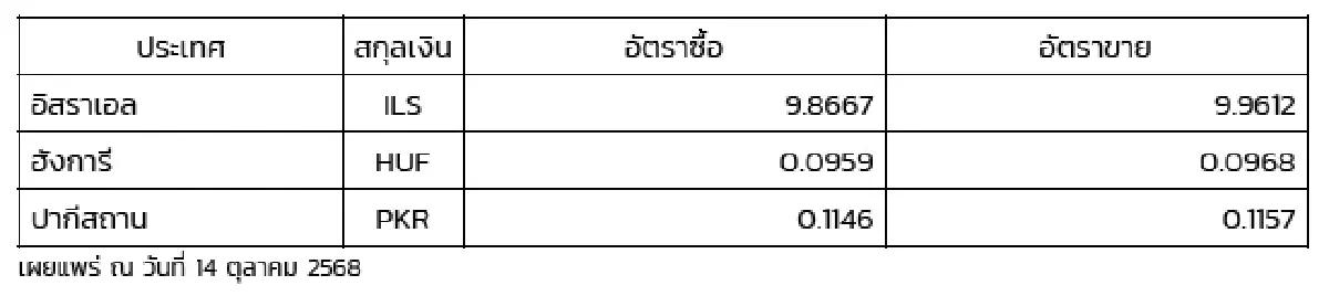 (ธปท.) อัตราแลกเปลี่ยนเงินตราต่างประเทศ ประจำวันที่ 14 ตุลาคม 2568