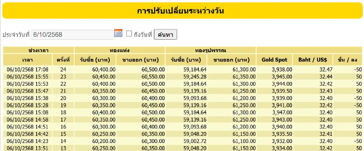 ราคาทองคำวันนี้ (6 ต.ค.68) ปรับ 24 ครั้ง ล่าสุด ปิดตลาด บวก 1,050 บาท