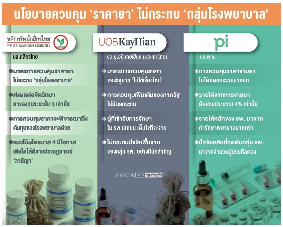 คุมค่ายาไม่สะเทือน ‘กลุ่มรพ.’ โบรกชี้เขย่าจิตวิทยาระยะสั้น เหตุ ‘รายได้’ หลักจากค่ารักษา
